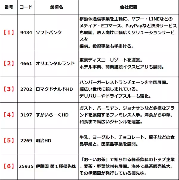 「【クイズ】高配当の人気優待株は？ソフトバンク、OLC、マクドナルド…」の画像