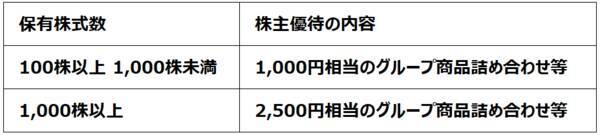 【クイズ】高配当の人気優待株は？ソフトバンク、OLC、マクドナルド…