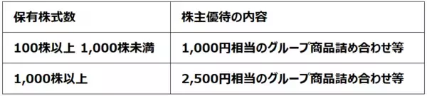 「【クイズ】高配当の人気優待株は？ソフトバンク、OLC、マクドナルド…」の画像