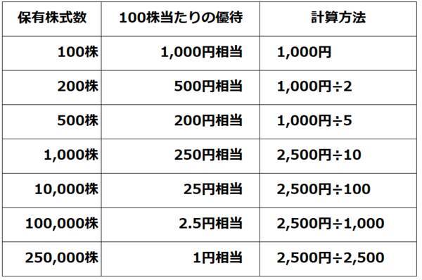 【クイズ】高配当の人気優待株は？ソフトバンク、OLC、マクドナルド…