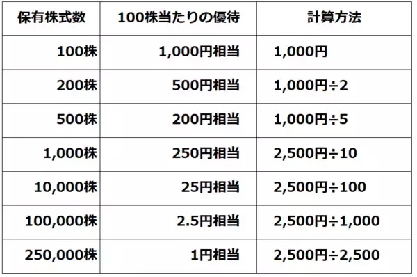 「【クイズ】高配当の人気優待株は？ソフトバンク、OLC、マクドナルド…」の画像
