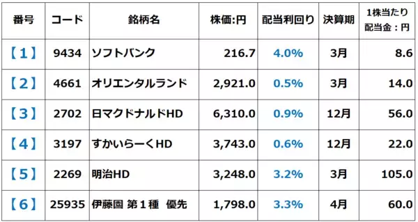 「【クイズ】高配当の人気優待株は？ソフトバンク、OLC、マクドナルド…」の画像
