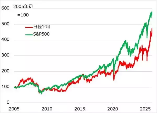 「来た！日本株が米国株・ドル/円から自立、その明と暗は？」の画像