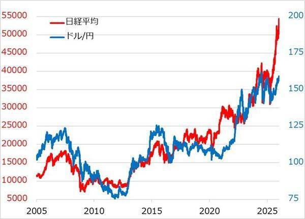来た！日本株が米国株・ドル/円から自立、その明と暗は？