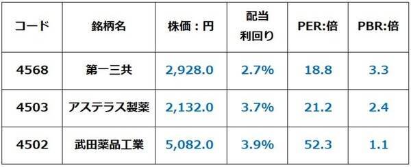 第一三共、アステラス、武田…がん治療最前線！バイオセクター分散投資の魅力（窪田真之）