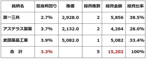 第一三共、アステラス、武田…がん治療最前線！バイオセクター分散投資の魅力（窪田真之）
