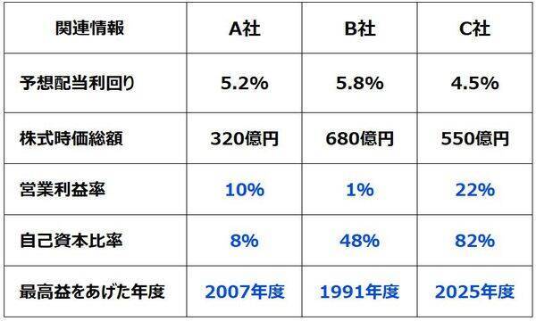 【投資クイズ】配当利回り4〜6％も！「小型高配当株」で資産形成するならどれ？