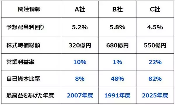 「【投資クイズ】配当利回り4〜6％も！「小型高配当株」で資産形成するならどれ？」の画像
