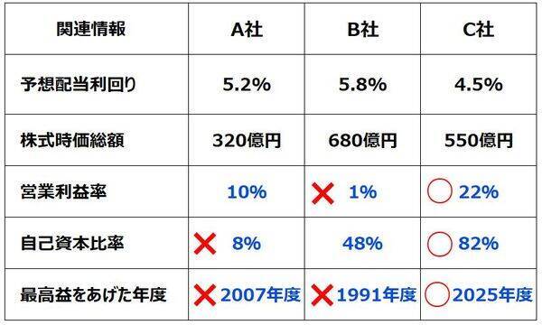【投資クイズ】配当利回り4〜6％も！「小型高配当株」で資産形成するならどれ？