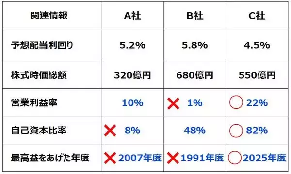 「【投資クイズ】配当利回り4〜6％も！「小型高配当株」で資産形成するならどれ？」の画像