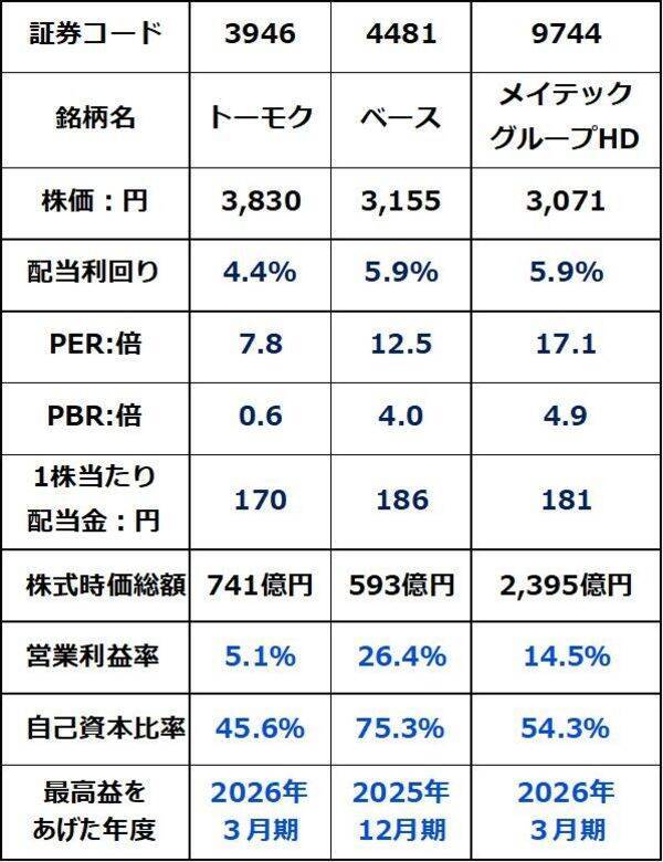【投資クイズ】配当利回り4〜6％も！「小型高配当株」で資産形成するならどれ？