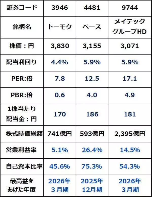 「【投資クイズ】配当利回り4〜6％も！「小型高配当株」で資産形成するならどれ？」の画像
