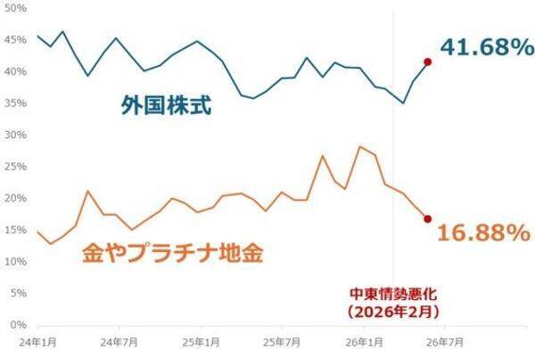 投資家調査：日経平均見通し「強気派」50％超／投資先の関心が海外株式へ