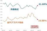 「投資家調査：日経平均見通し「強気派」50％超／投資先の関心が海外株式へ」の画像11