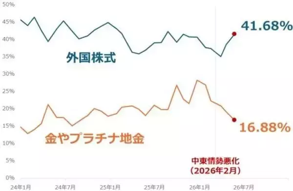 「投資家調査：日経平均見通し「強気派」50％超／投資先の関心が海外株式へ」の画像