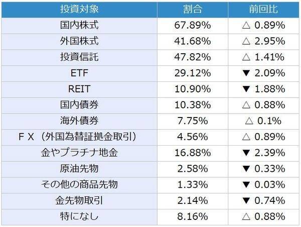 投資家調査：日経平均見通し「強気派」50％超／投資先の関心が海外株式へ