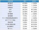 「投資家調査：日経平均見通し「強気派」50％超／投資先の関心が海外株式へ」の画像12