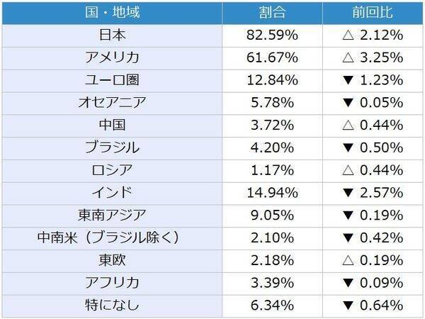 投資家調査：日経平均見通し「強気派」50％超／投資先の関心が海外株式へ