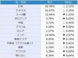 「投資家調査：日経平均見通し「強気派」50％超／投資先の関心が海外株式へ」の画像13