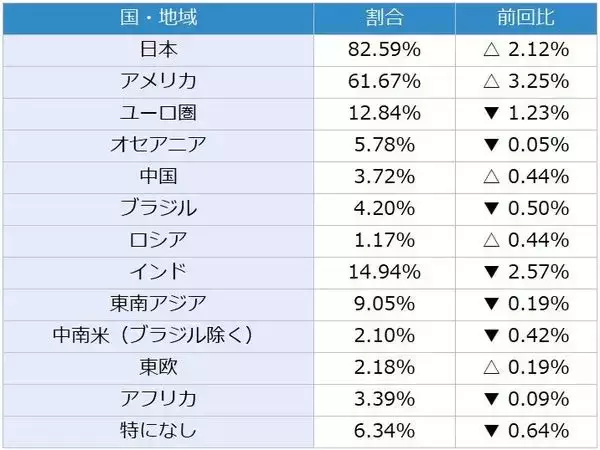 「投資家調査：日経平均見通し「強気派」50％超／投資先の関心が海外株式へ」の画像