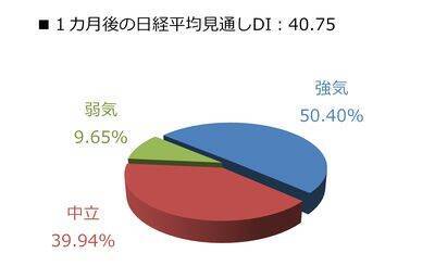 投資家調査：日経平均見通し「強気派」50％超／投資先の関心が海外株式へ