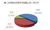「投資家調査：日経平均見通し「強気派」50％超／投資先の関心が海外株式へ」の画像2