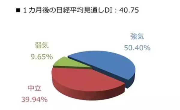 「投資家調査：日経平均見通し「強気派」50％超／投資先の関心が海外株式へ」の画像