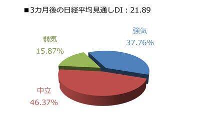 投資家調査：日経平均見通し「強気派」50％超／投資先の関心が海外株式へ