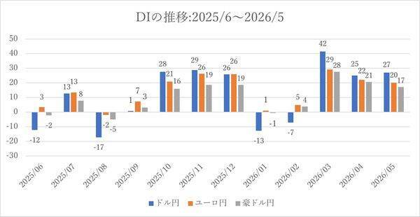 投資家調査：日経平均見通し「強気派」50％超／投資先の関心が海外株式へ