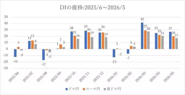 「投資家調査：日経平均見通し「強気派」50％超／投資先の関心が海外株式へ」の画像