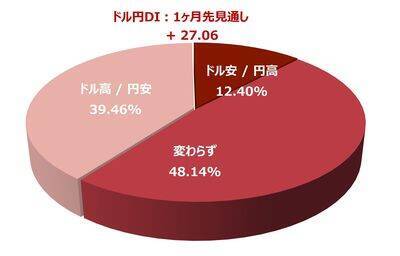 投資家調査：日経平均見通し「強気派」50％超／投資先の関心が海外株式へ