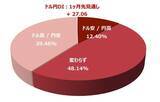 「投資家調査：日経平均見通し「強気派」50％超／投資先の関心が海外株式へ」の画像5