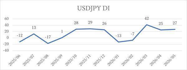 投資家調査：日経平均見通し「強気派」50％超／投資先の関心が海外株式へ