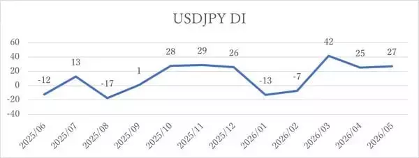「投資家調査：日経平均見通し「強気派」50％超／投資先の関心が海外株式へ」の画像
