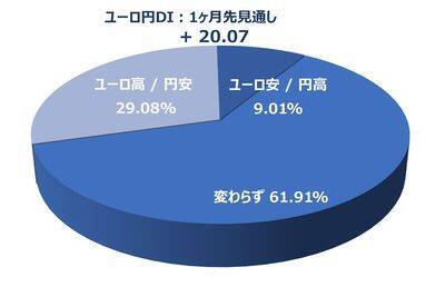 投資家調査：日経平均見通し「強気派」50％超／投資先の関心が海外株式へ