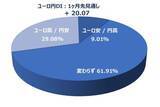 「投資家調査：日経平均見通し「強気派」50％超／投資先の関心が海外株式へ」の画像7