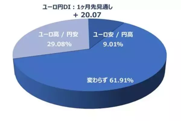 「投資家調査：日経平均見通し「強気派」50％超／投資先の関心が海外株式へ」の画像