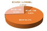 「投資家調査：日経平均見通し「強気派」50％超／投資先の関心が海外株式へ」の画像9
