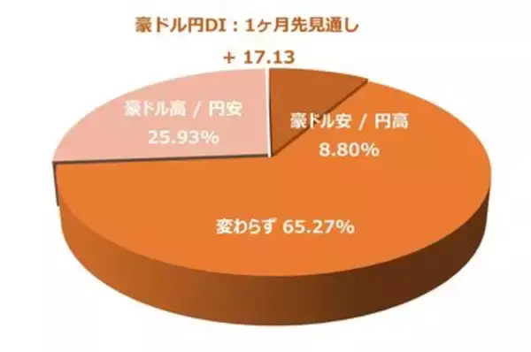 「投資家調査：日経平均見通し「強気派」50％超／投資先の関心が海外株式へ」の画像