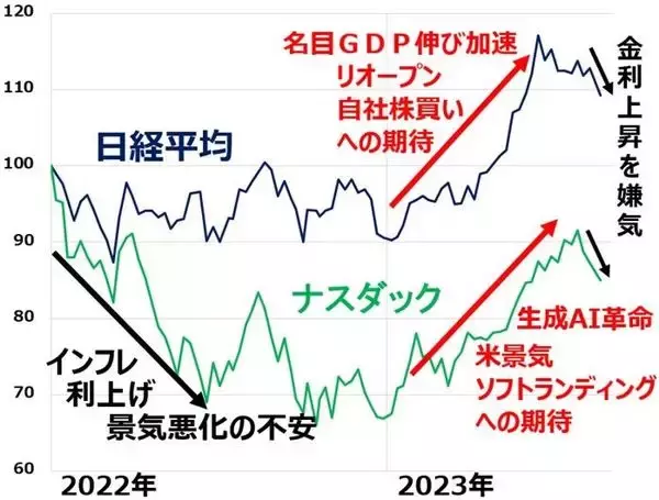 「世界株安いつまで？米国・日本とも景気は好調だが、金利上昇に不安」の画像