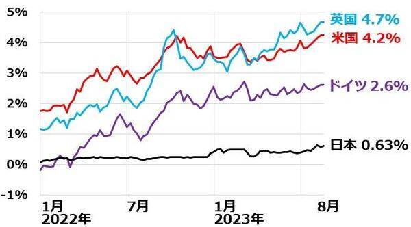 世界株安いつまで？米国・日本とも景気は好調だが、金利上昇に不安