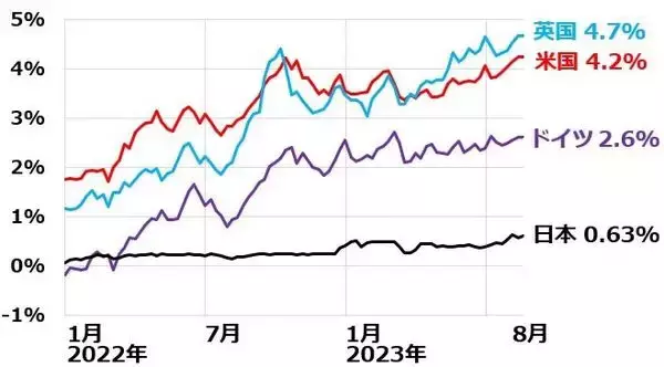 「世界株安いつまで？米国・日本とも景気は好調だが、金利上昇に不安」の画像