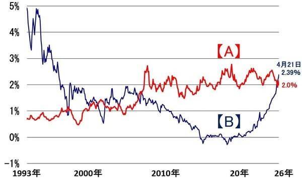 【投資クイズ】長期国債vs国内株式vsJ-REIT、利回りが高いのは？