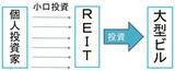 「【投資クイズ】長期国債vs国内株式vsJ-REIT、利回りが高いのは？」の画像5