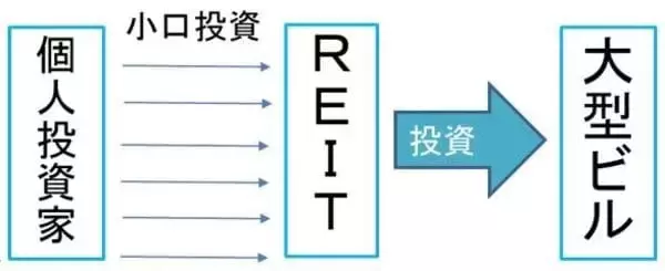 「【投資クイズ】長期国債vs国内株式vsJ-REIT、利回りが高いのは？」の画像