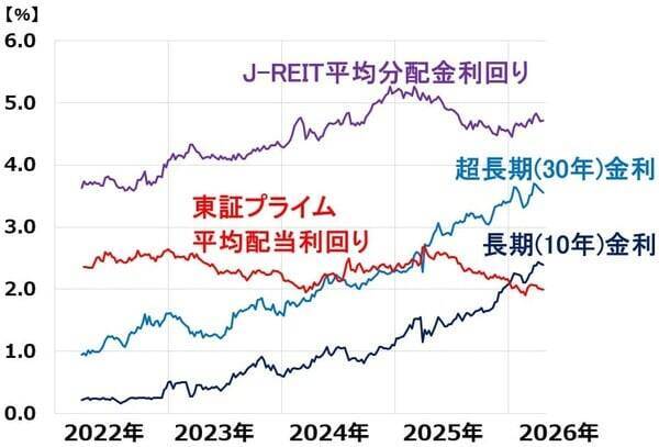 【投資クイズ】長期国債vs国内株式vsJ-REIT、利回りが高いのは？