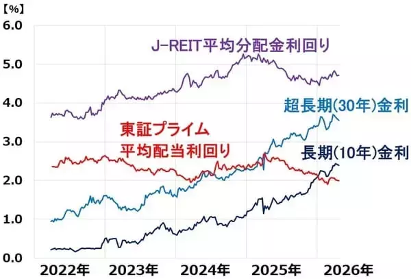 「【投資クイズ】長期国債vs国内株式vsJ-REIT、利回りが高いのは？」の画像
