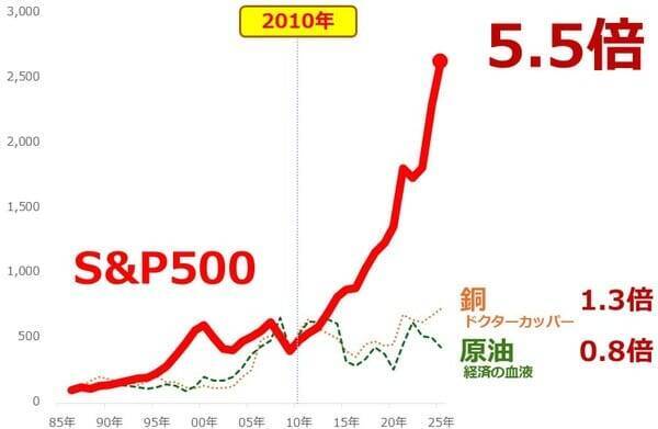 すべての投資家のためになる「2010年は終わりの始まり」説