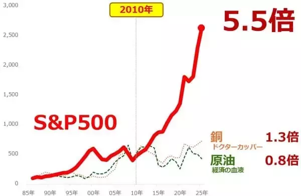 「すべての投資家のためになる「2010年は終わりの始まり」説」の画像