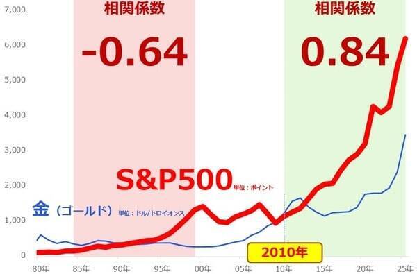 すべての投資家のためになる「2010年は終わりの始まり」説